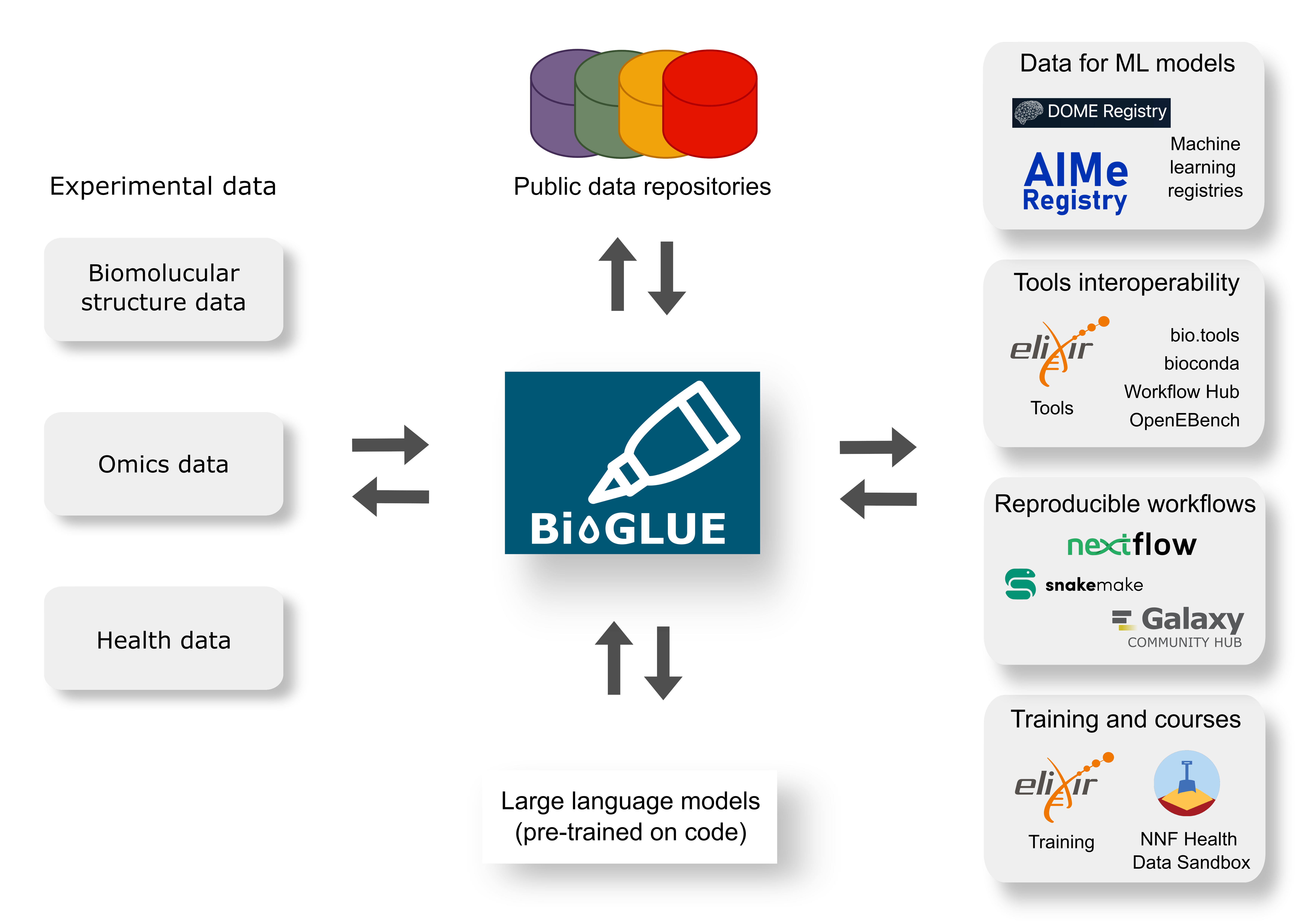 Overview of BioGLUE